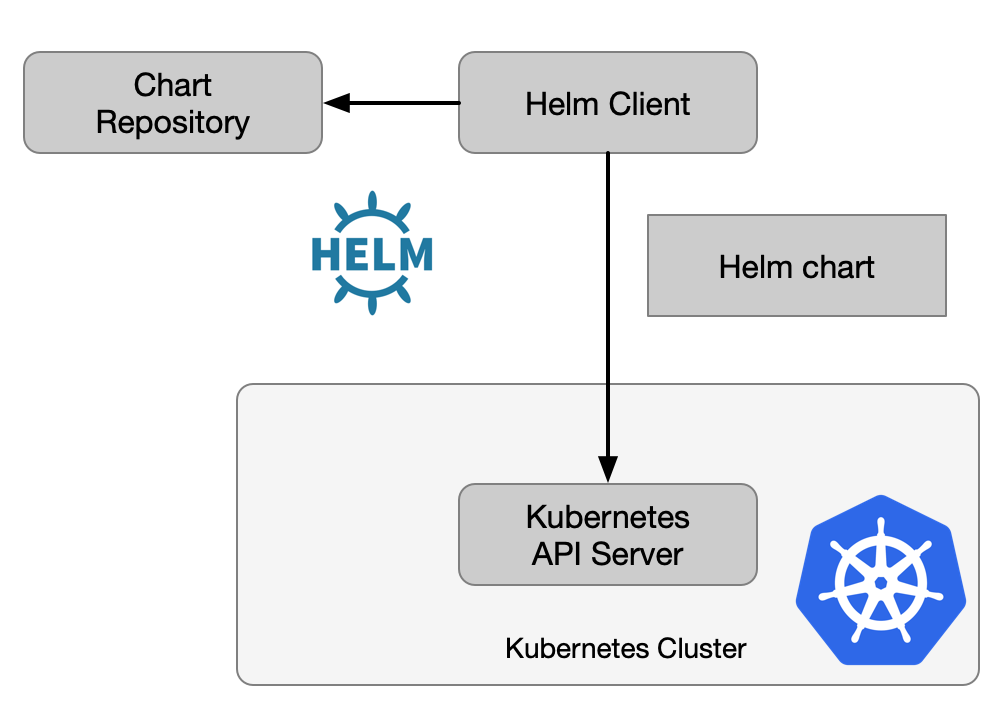Helm 架构图