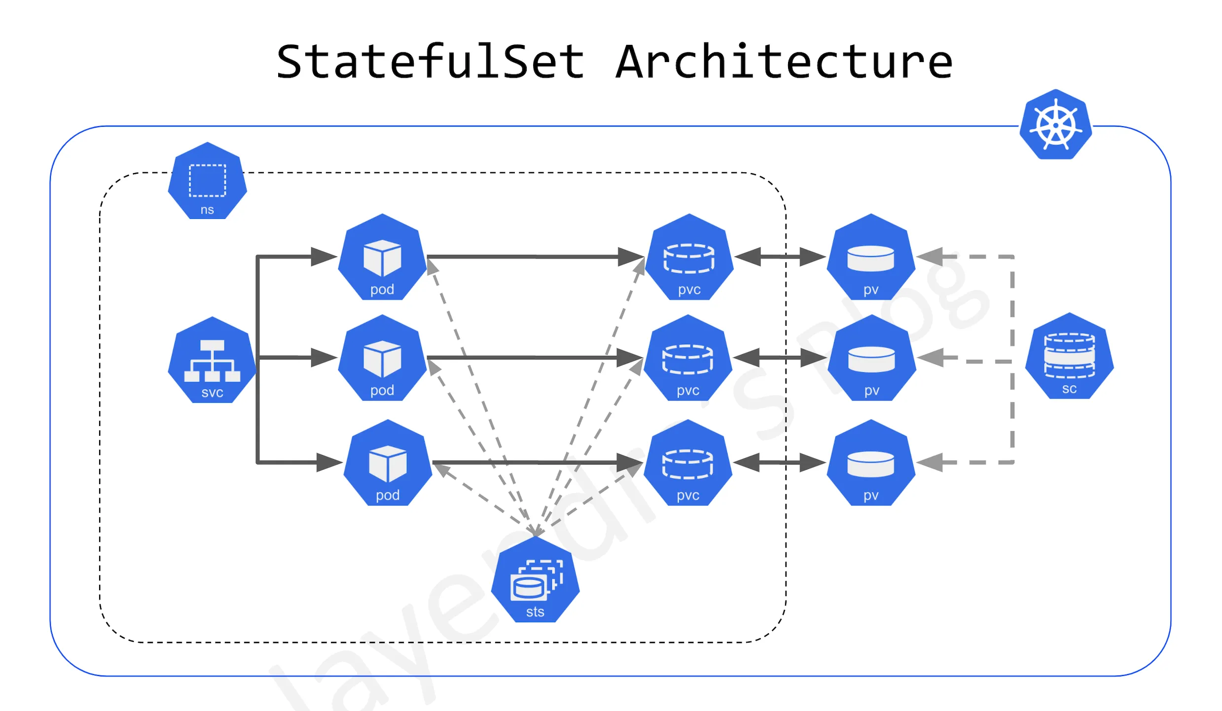 statefulset-architecture.webp